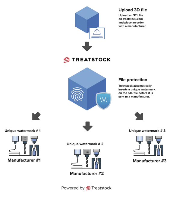 How Watermark 3D works on Treatstock.com